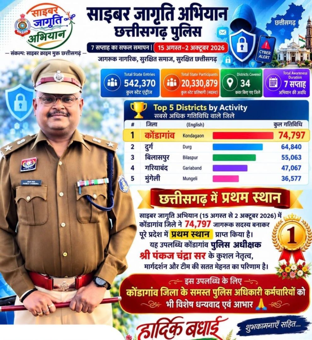 साइबर जागृति अभियान में कोंडागांव की बड़ी उपलब्धि, प्रदेश के सभी जिलों में प्रथम