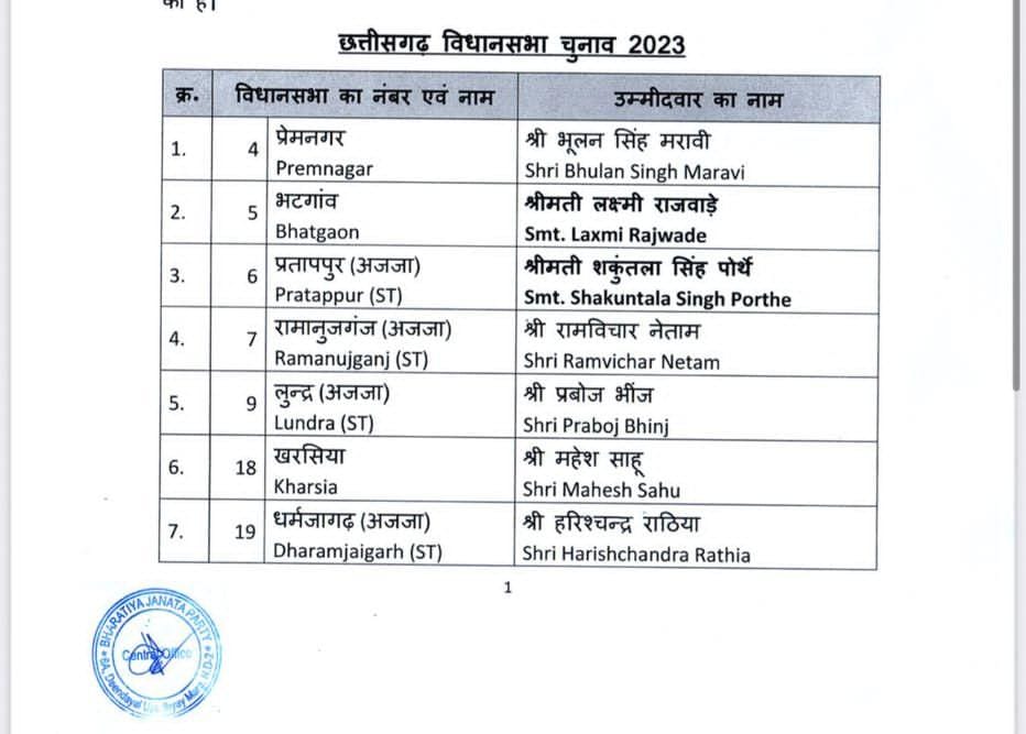 2023  विधानसभा चुनाव के लिए भाजपा ने जारी की 21 उम्मीदवारों सूची